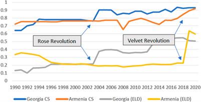 After the Revolution: State, Civil Society, and Democratization in Armenia and Georgia